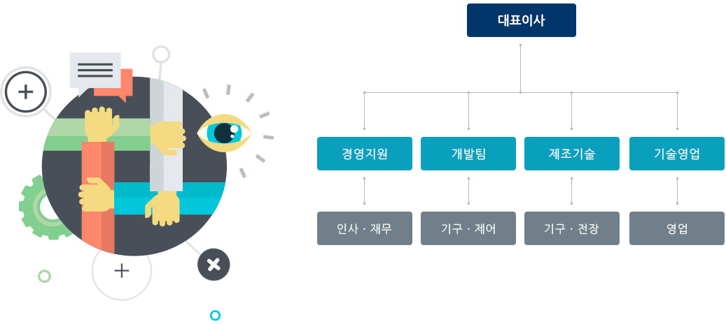 조직도